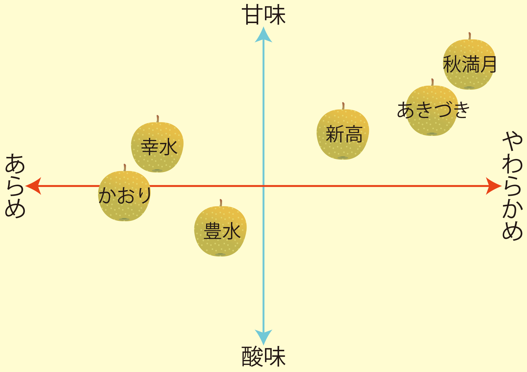 梨の食感マップ